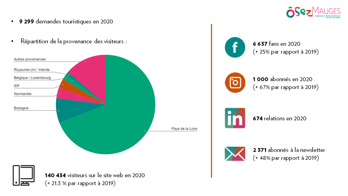 Les chiffres clés de la saison touristique 2020 ©ÔsezMauges